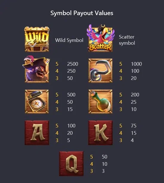 อัตราการจ่ายภายในเกม Captai's Bounty