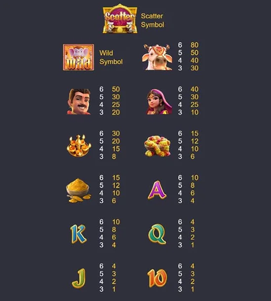 อัตราการจ่ายภายในเกม Ganesha Fortune
