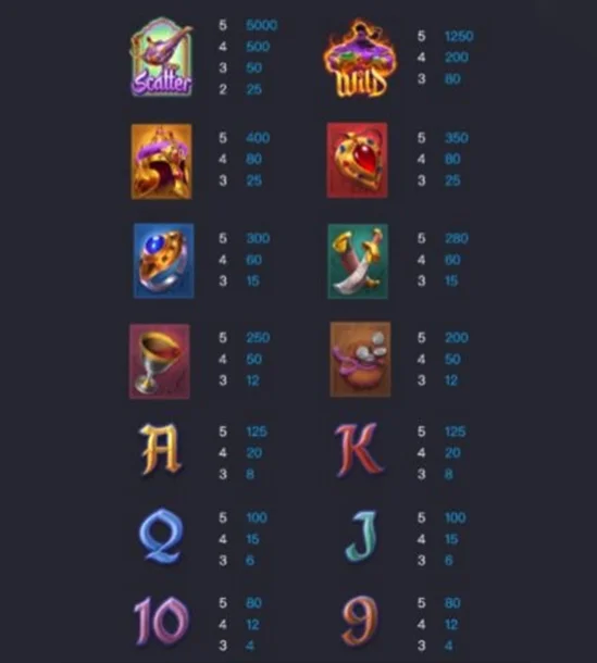 อัตราการจ่ายภายในเกม Genine’s 3 Wishes