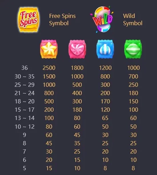 อัตราการจ่ายภายในเกม Candy Bonanza