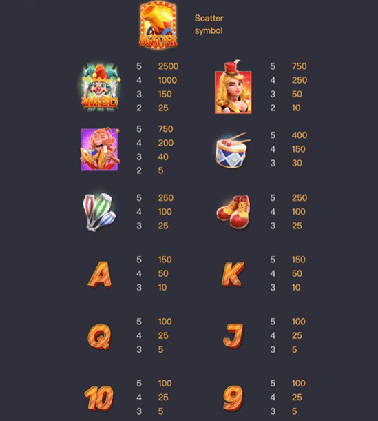 อัตราการจ่ายภายในเกม Circus Delight