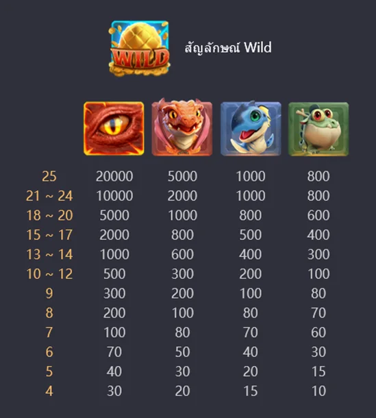 อัตราการจ่ายภายในเกม Dragon Hatch