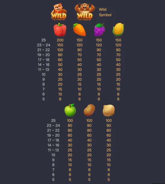 อัตราการจ่ายภายในเกม Groundhog Harvest
