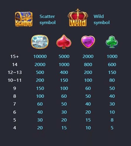 อัตราการจ่ายภายในเกม Majestic Treasures