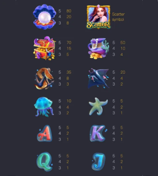 อัตราการจ่ายภายในเกม Mermaid Riches