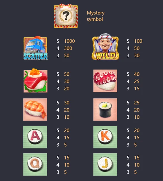อัตราการจ่ายภายในเกม Sushi Oishi