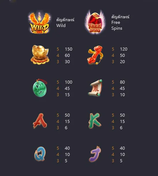 อัตราการจ่ายภายในเกม Phoenix Rises