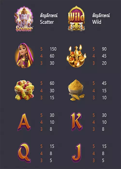 อัตราการจ่ายเกม Ganesha Gold